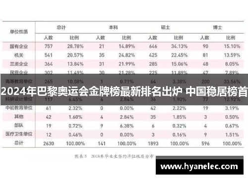 2024年巴黎奥运会金牌榜最新排名出炉 中国稳居榜首